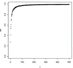 FIGURE 3.18 ­ Corrélation r(0, f5*(X)) en fonction du paramètre de localisation x 0  selon  la taille d'échantillon n dans un contexte Uniforme­Pareto 