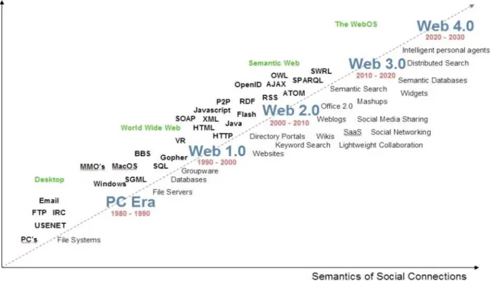 Figure 17 - Evolution du Web  [Spivack 2009]. 