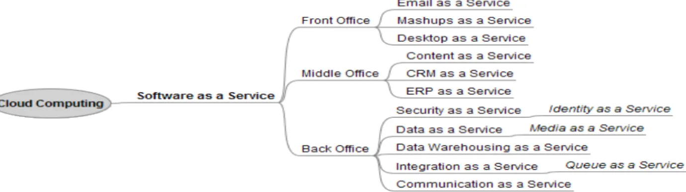 Figure 28 - Les applications en tant que services [Plouin 2009]. 
