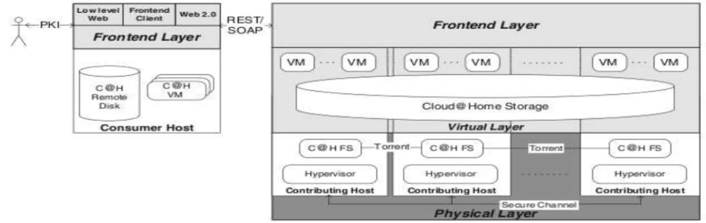 Figure 31 - Architecture du Cloud Computing [Furht 2010].  