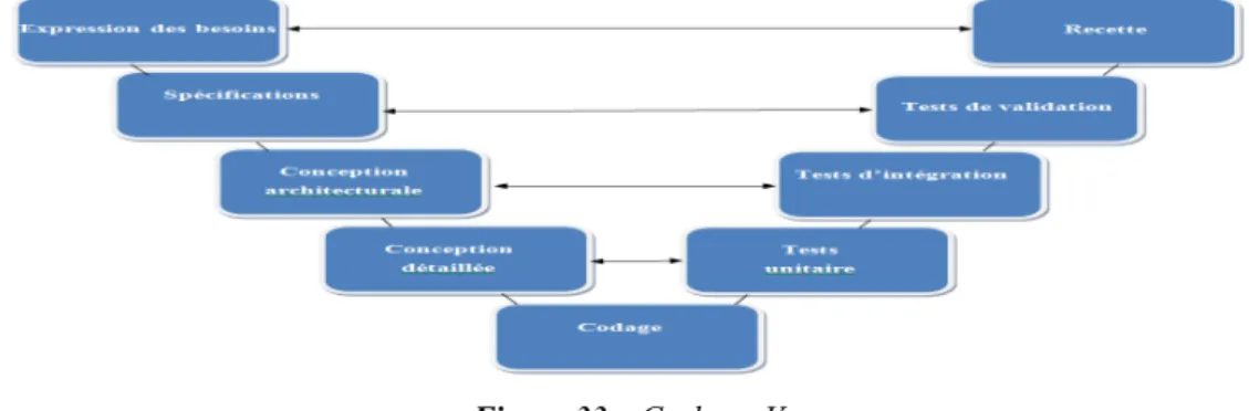 Figure 33 – Cycle en V. 