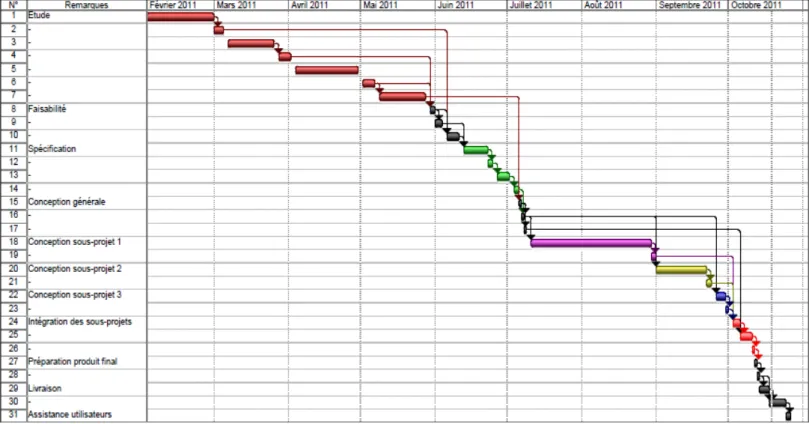 Figure 40  -  Diagramme de Gantt réel. 