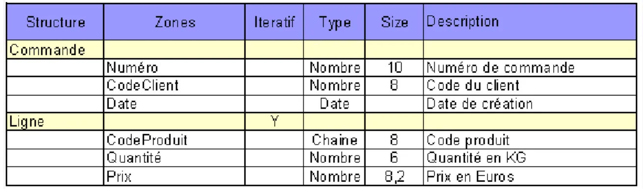 Illustration 19: Exemple simplifié d'onglet structure dans un fichier de mapping BDM. 