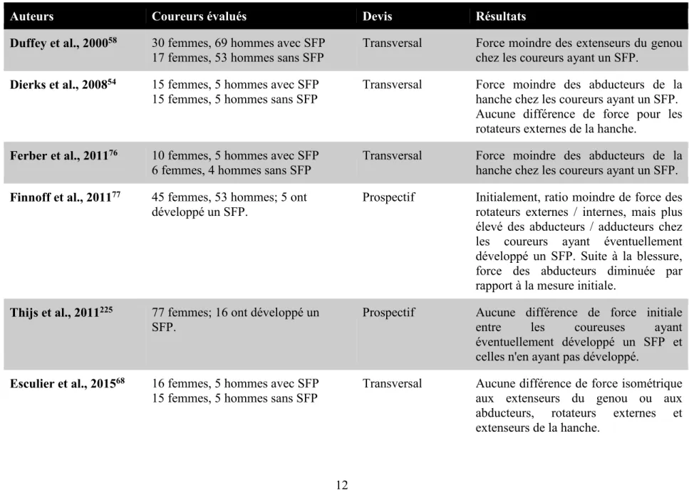 Tableau 1.1 : Résumé des études ayant évalué de façon transversale ou prospective l'association entre la force musculaire au  membre inférieur et le SFP spécifiquement chez des coureurs