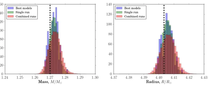 Figure 9. The mass (left) and radius (right) PDF distributions for RGB the single model (green), 100 realisations (red) and best models from the MCMC runs (blue)