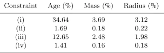 Table 4. Percentage uncertainties for the determined values of mass, radius and age for the MS model used in the observational tests, subject to the tested combinations of classical and  astero-seismic constraints.