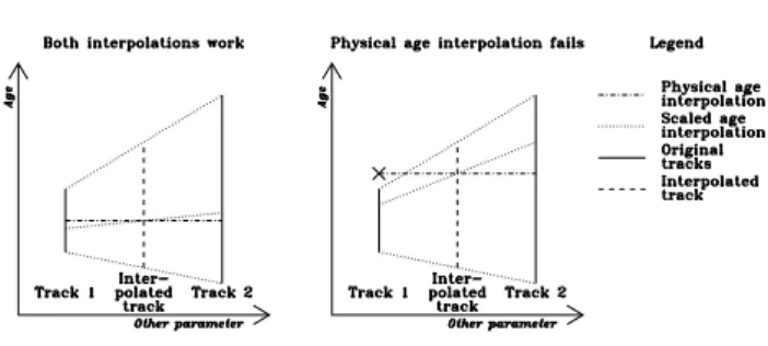Figure 2. Comparison of physical and scaled age interpolation.