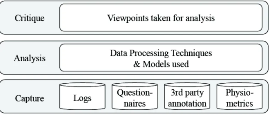 Figure 2 – Une définition de l’évaluation sur 3 niveaux [9]