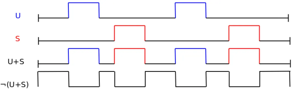 Figure 6 – Construction de la fonction « silence » symbole signature définition ∀f, g ∈ F , ∀i ∈ J0, nK,