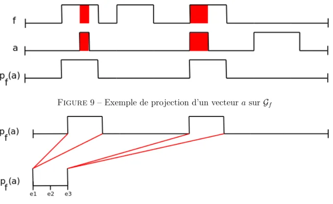 Figure 9 – Exemple de projection d’un vecteur a sur G f