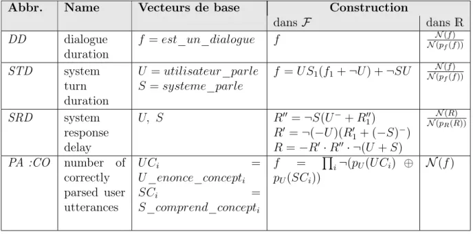 Table 3 – Dialogue- and communication-related interaction parameters