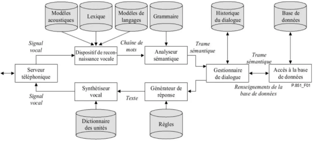 Figure 1 – Structure séquentielle d’un SDS de type téléphonique [7]