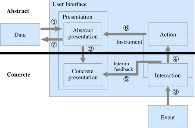 Figure 2.2: Organisation of the architectural model Malai [11]