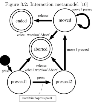 Figure 3.3: Bi-manual interaction [11]