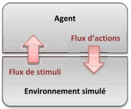 Figure 1.1 : Frontière entre un agent et un  environnement simulé 