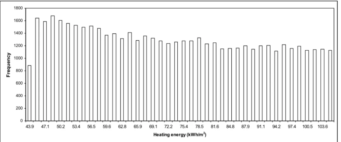 Figure 2. Histogram of energy consumption during the heating season. 