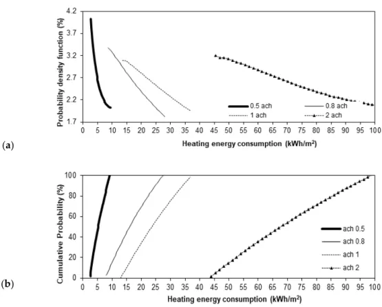 Figure 4. Probability density functions (a) and cumulative probability (b) of the heating energy  consumption for an increment of +0.5 °C in the outdoor temperature