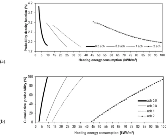 Figure 5. Probability density functions (a) and cumulative probability (b) of the heating energy  consumption for an increment of +1 °C in the outdoor temperature