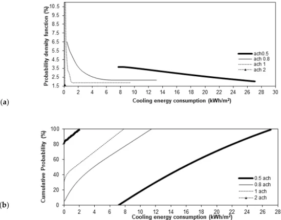 Figure 7. Probability density functions (a) and cumulative probability (b) of the cooling energy  consumption for an increment of +0.5 °C in the outdoor temperature