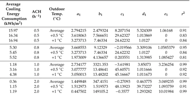 Table 2. Curve fitting of probability density function during the cooling season.