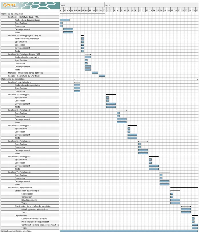 Figure 89 – Diagramme de GANTT.