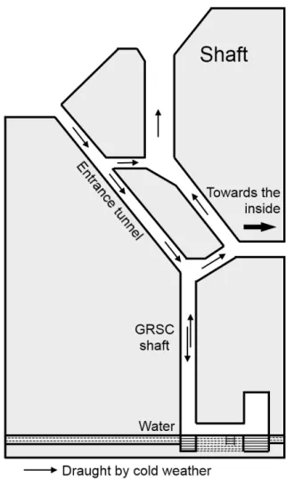 Figure 6. Draught occurring in cold weather in the entrance  tunnel and in the GRSC shaft