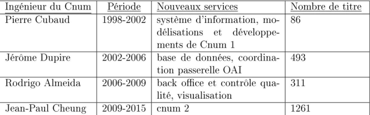 Table 2.1  Nom des ingénieurs du Cnum