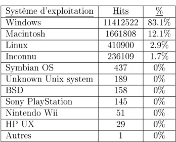 Table 4.2  Classement des systèmes d'exploitation Top 10 des navigateurs Internet :