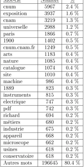 Table 4.6  Top 10 des mots-clés recherchés