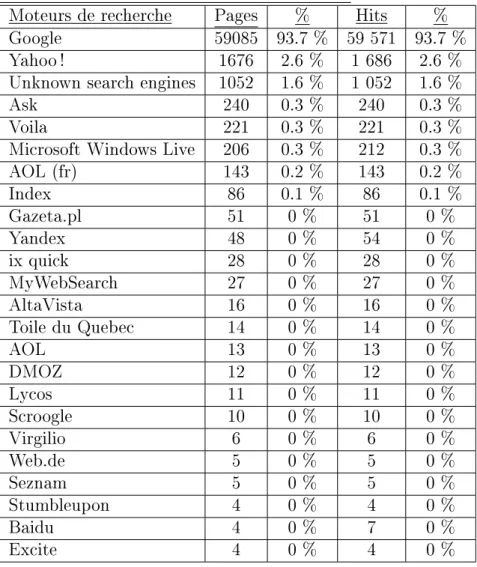 Table 4.7  Lien sur le Cnum depuis un moteur de recherche Internet Le moteur de recherche Google reste sans contexte le plus utilisé par les  inter-nautes