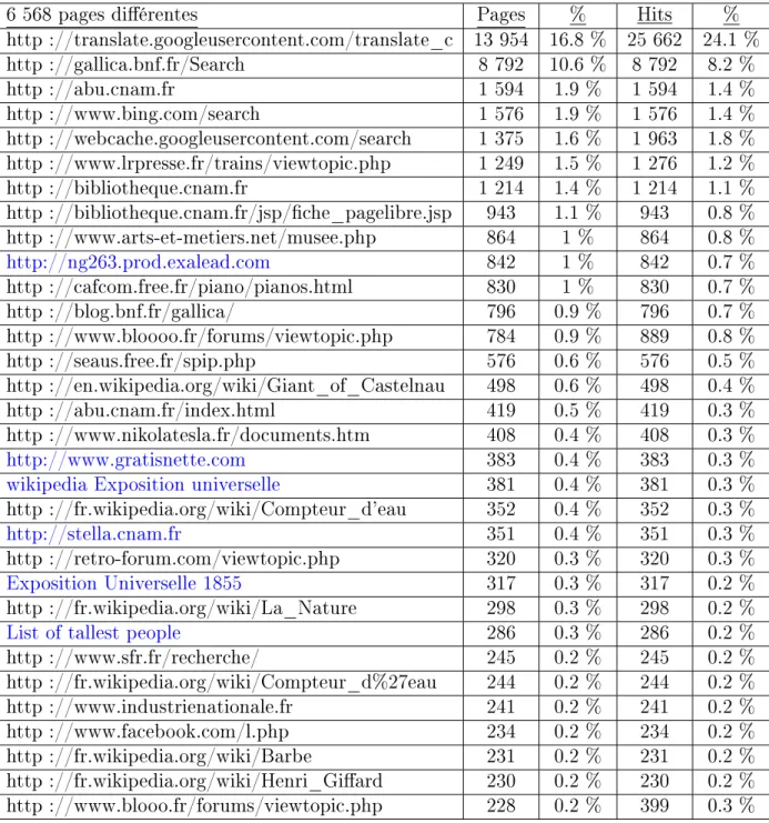 Table 4.8  Lien sur le Cnum depuis une page externe