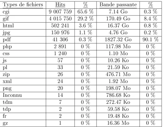 Table 4.10  Classement des chiers déchargés