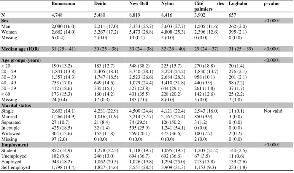 Table  1.  Baseline  characteristics  of  clients  testing  through  Douala  PVTCC  from  1  January  2009  to  31  December  2013  (column  percentages do not include missing values) 