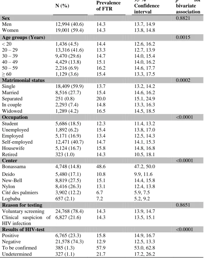 Table 2. Prevalence of failure to return (FTR) by client characteristics  N (%)  Prevalence  of FTR  95 %  Confidence  interval  p  for bivariate association  Sex  0.8821  Men  12,994 (40.6)  14.3  13.7, 14.9  Women  19,001 (59.4)  14.3  13.8, 14.8 