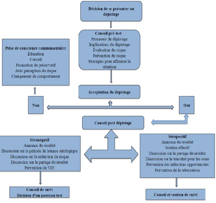 Figure 1 : Algorithme du conseil et dépistage volontaire au Cameroun 
