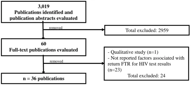 Figure 1. Flow chart of selected studies 