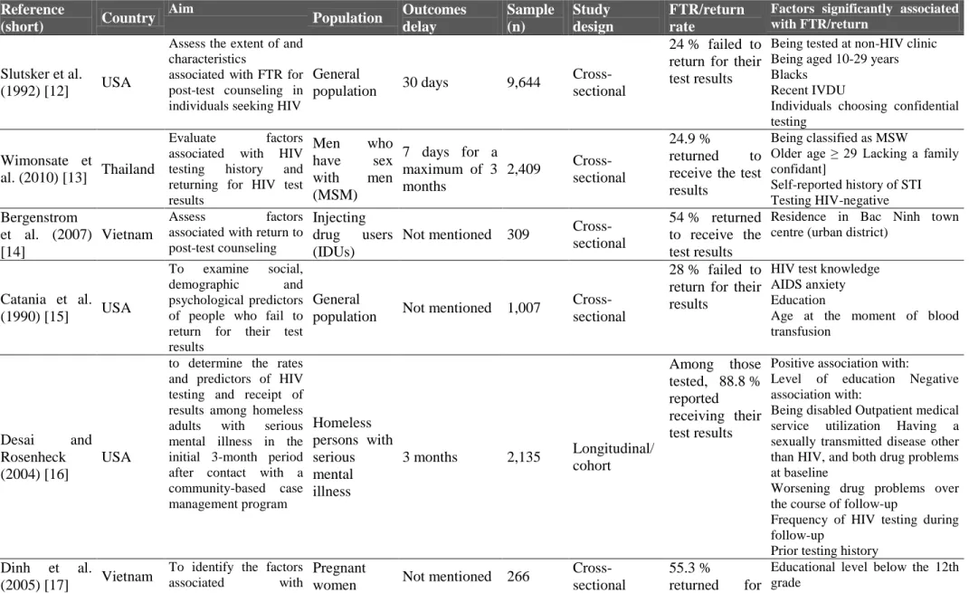 Table 1. Characteristics of the studies  Reference 