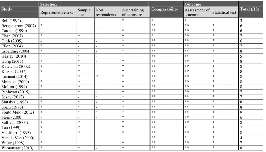 Table 2a. Newcastle-Ottawa Scale (NOS) assessment for cross-sectional studies  Study  Selection   Comparability   Outcome  Total (/10)  Representativeness   Sample  size  Non   respondents  Ascertaining of exposure  Assessment of 