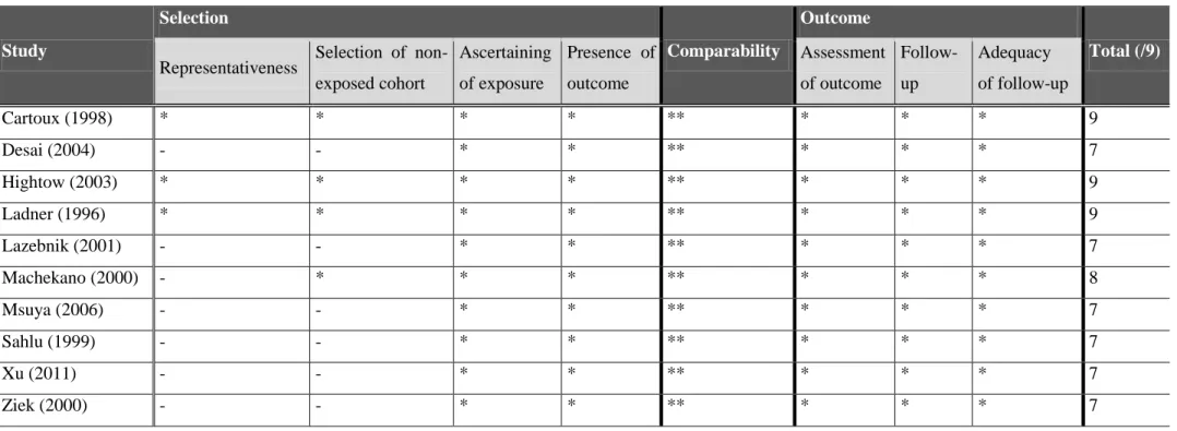 Table 2b. Newcastle-Ottawa Scale (NOS) assessment for longitudinal studies  Study  Selection  Comparability  Outcome  Total (/9)  Representativeness  Selection  of  
