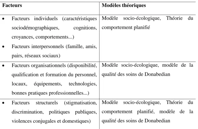 Tableau 1 : Facteurs à l’étude et modèles théoriques 