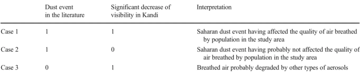 Table 2 Combination of the two data sources for the detection of dust events Dust event