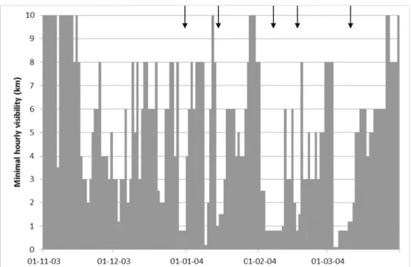 Table 3 Dust events identified on the basis of the analysis of minimum hourly visibility data in the station of Kandi during the dry seasons from 2003 to 2007