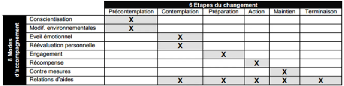 Tableau 2.2 - Le changement : six étapes et huit modes d’accompagnement   (tiré de : Boutaud, 2009b, p