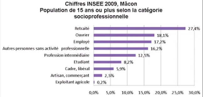 Figure 3.2 – Population de 15 ans ou plus selon la catégorie socioprofessionnelle à Mâcon  (inspiré de : INSEE, 2009b, p.2) 
