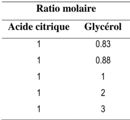 Tableau 1 Ratio des produits d'acide citrique et glycérol 
