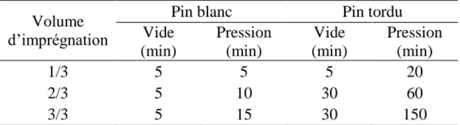 Tableau 5 Temps nécessaire aux étapes de vide-pression en fonction du volume d'imprégnation 