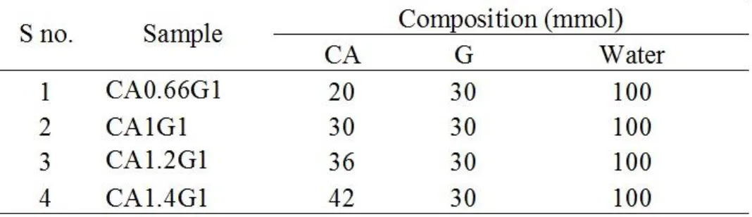 Tableau 6 Sample parameters of citric acid and glycerol based polymer 