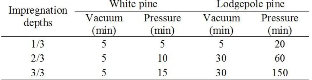 Tableau 7 Impregnation parameters for white pine and lodgepole pine wood samples 