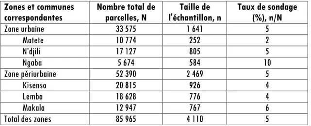 Tableau 1 :  Tailles des échantillons de parcelles suivant les communes et les zones du gradient urbain- urbain-rural à Kinshasa