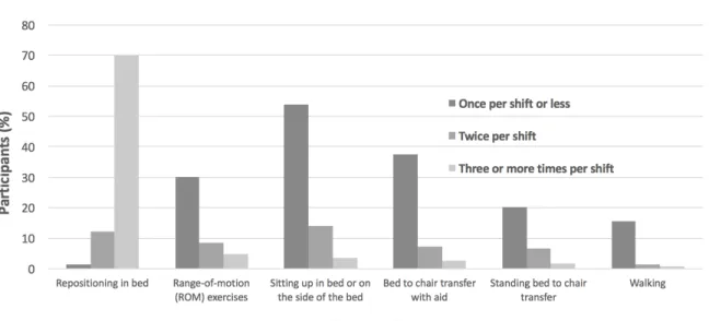 Figure 1 presents the average frequency of these interventions. The most common frequency  was once per shift or less (16% to 54% of respondents depending on the intervention)